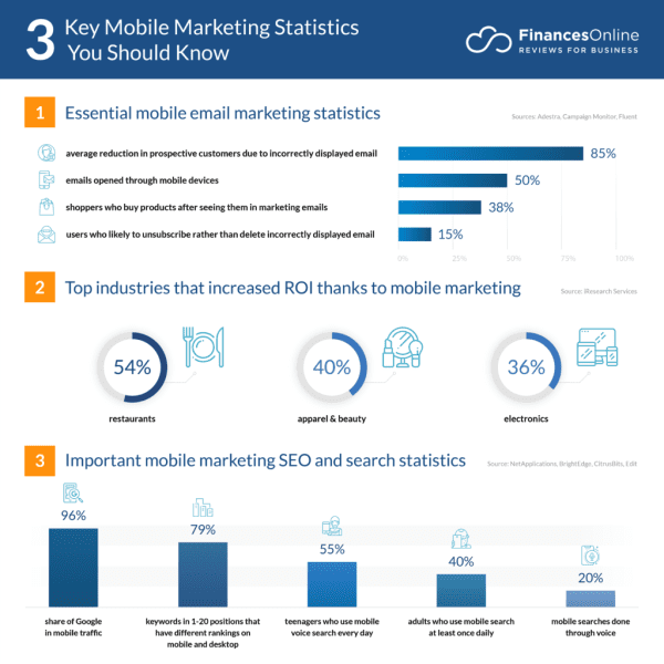 Best Mobile Marketing Strategies For Online Stores | WP Swings