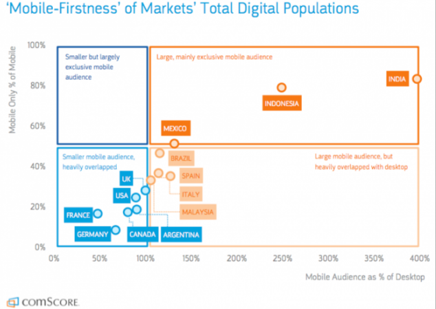 mobile usage chart