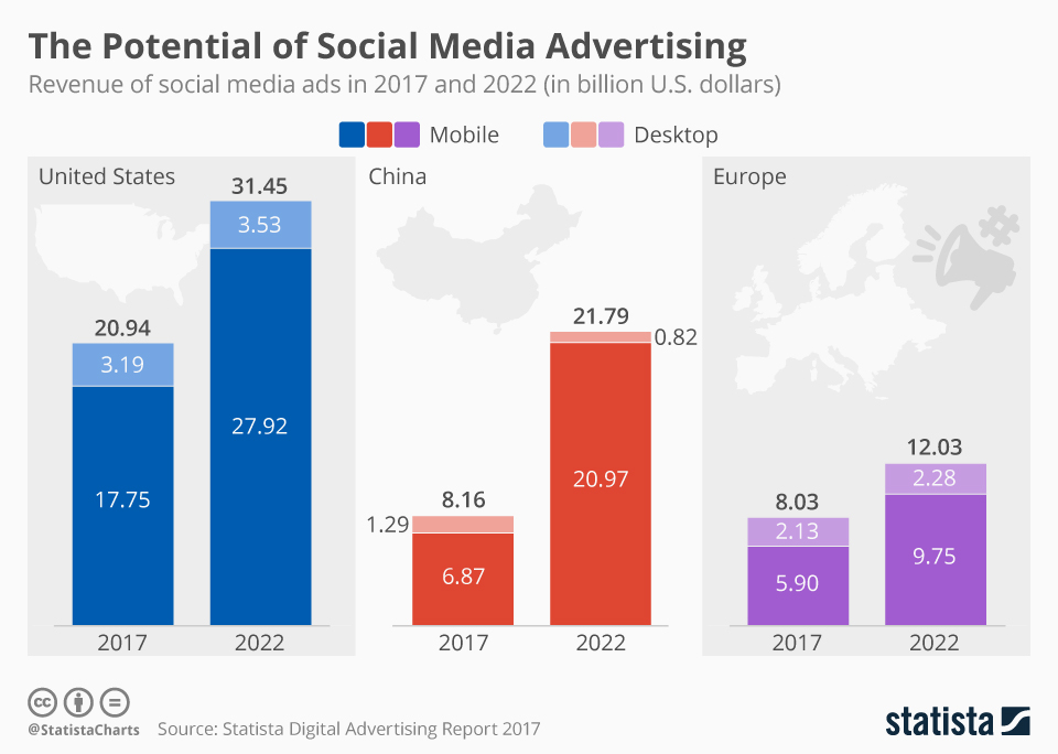 potential of social media advertising stat