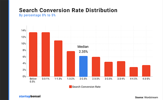 search conversion rate distribution