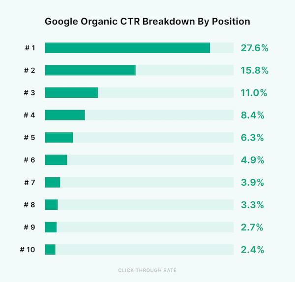 Seo trends ctr positions