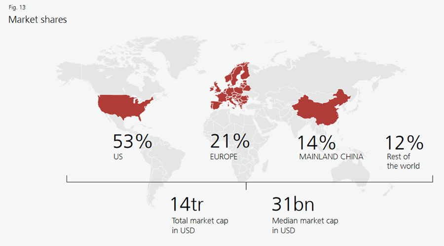 Sell digital subscription share by different regions