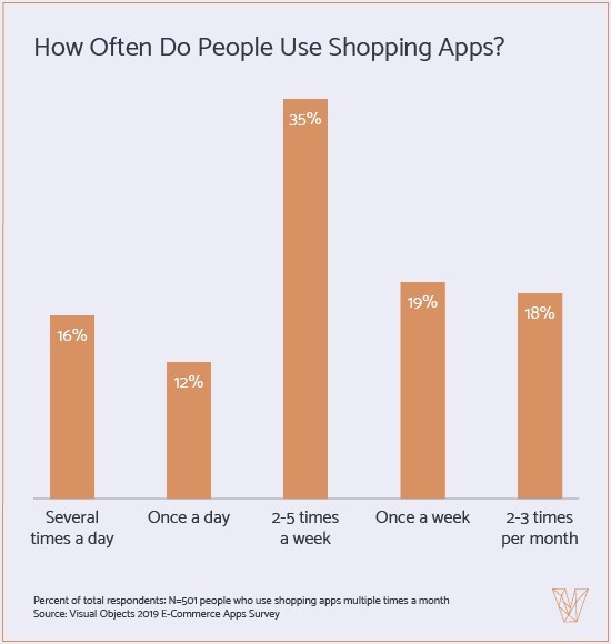 mobile app shopping frequency 