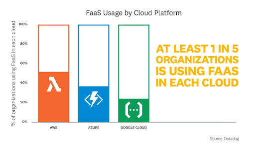 FaaS statistics