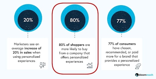 bloom research upselling example