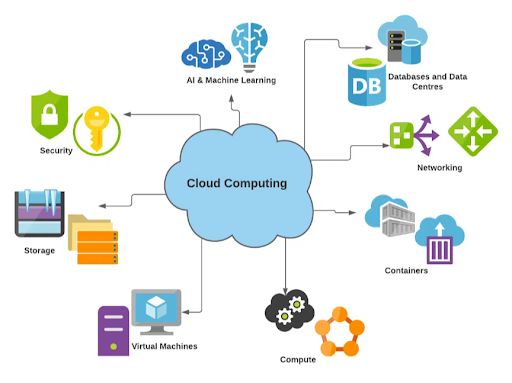 cloud computing