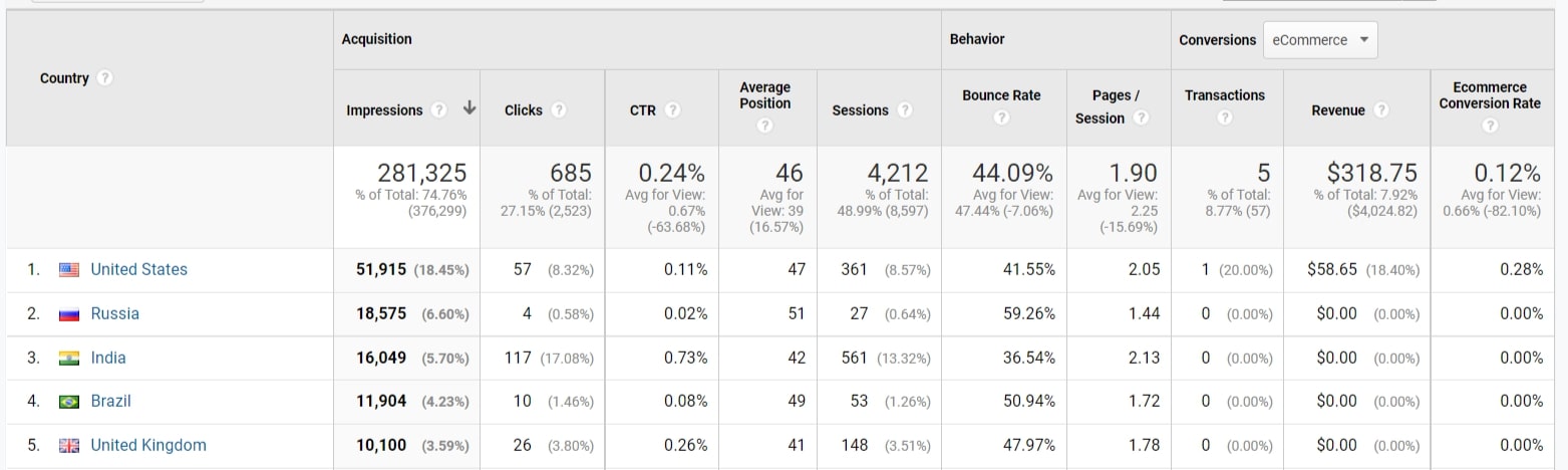 country wise bounce rate