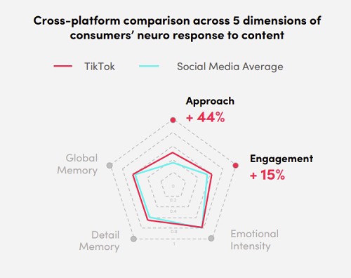 cross platform enagement tiktok stat