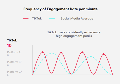frequency od tiktok ad engagement stat