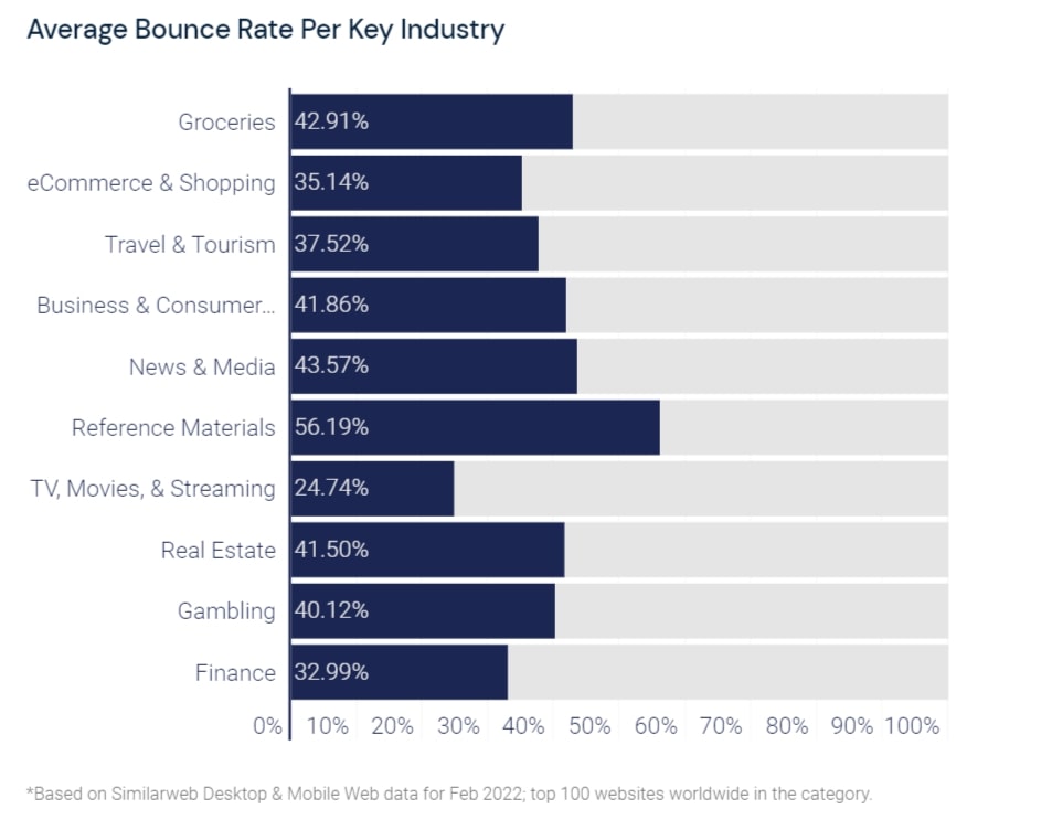 industry wise bounce rate