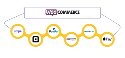 WooCommerce Payments: Setup, Types & Analogy | WP Swings