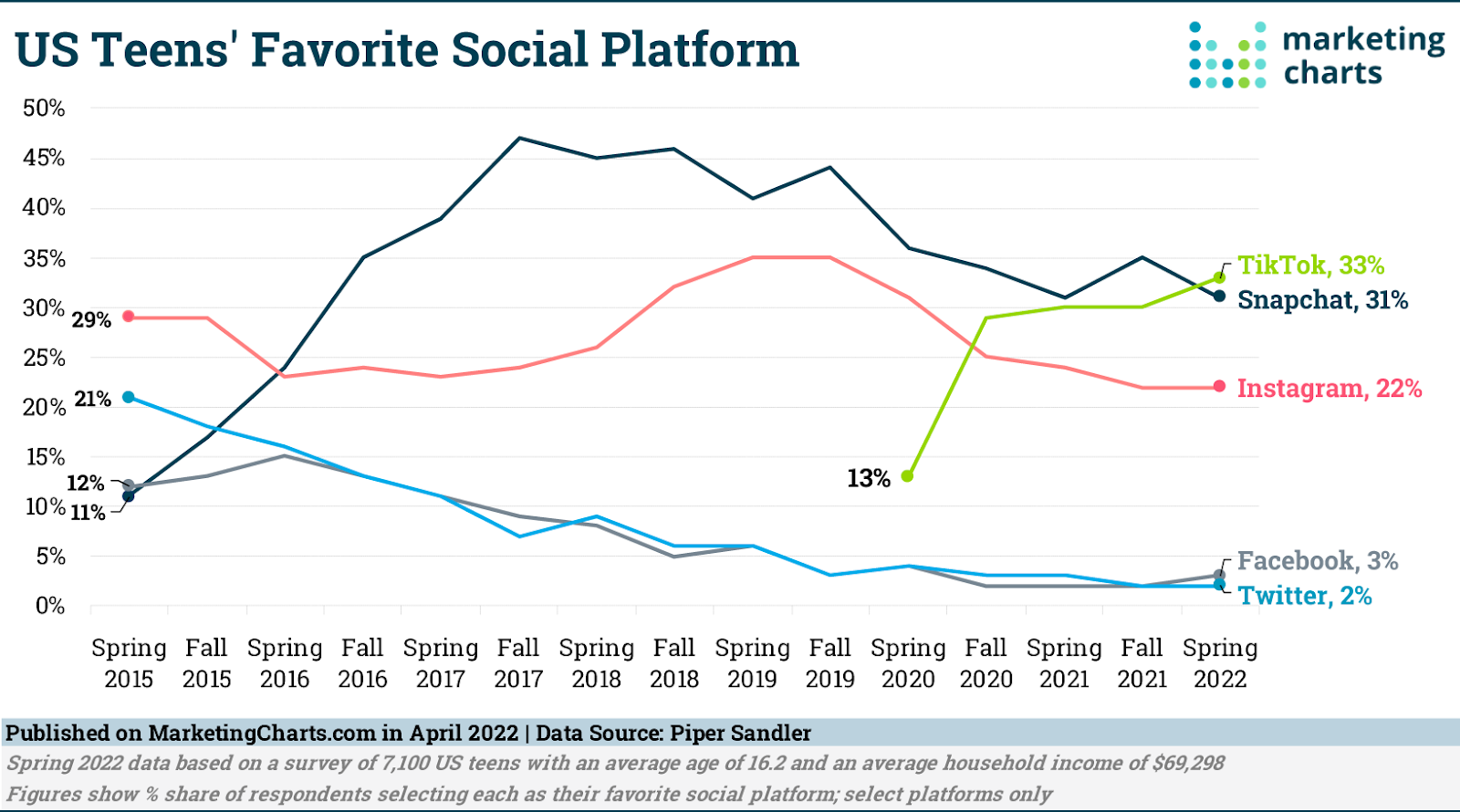 social engagement of teens on tiktok stat