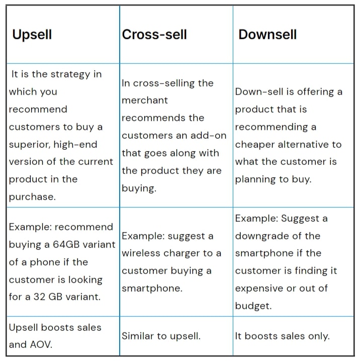 upsell vs downsell vs cross sell