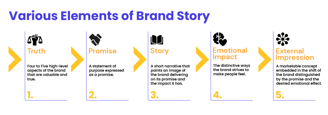 various elements of brand story