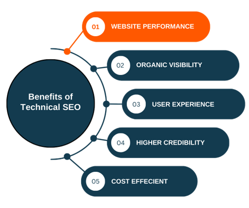 benefits of techical SEO