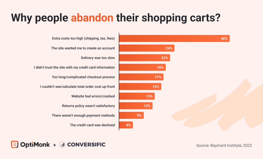 cart abandonment stats in Holiday Social Media Strategy