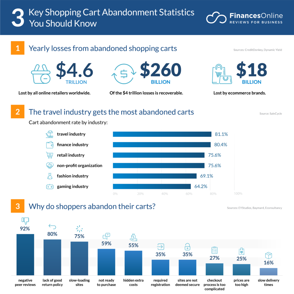 cart abandonment stats
