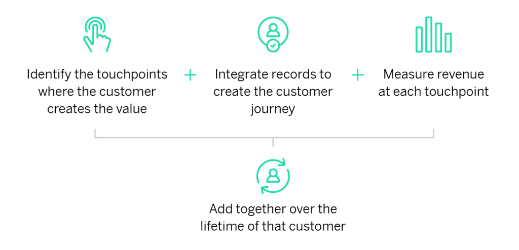 customer lifetime value