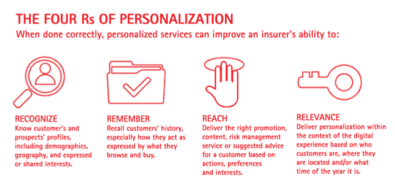 customer personalization