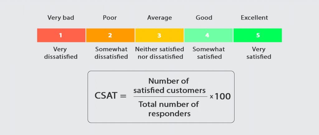 Csat метрика. CSAT формула. CSAT шкала измерения. Customer satisfaction score (CSAT). CSAT опрос.