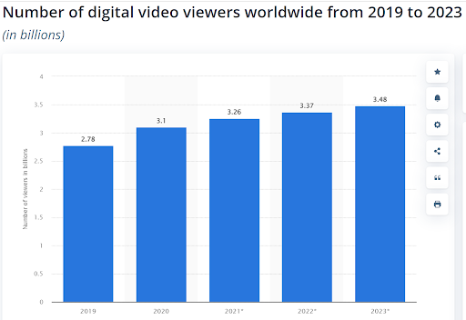 digital video stats