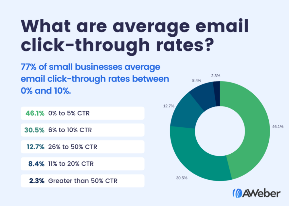 remarketing email click through rate