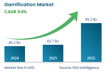 gamification market size