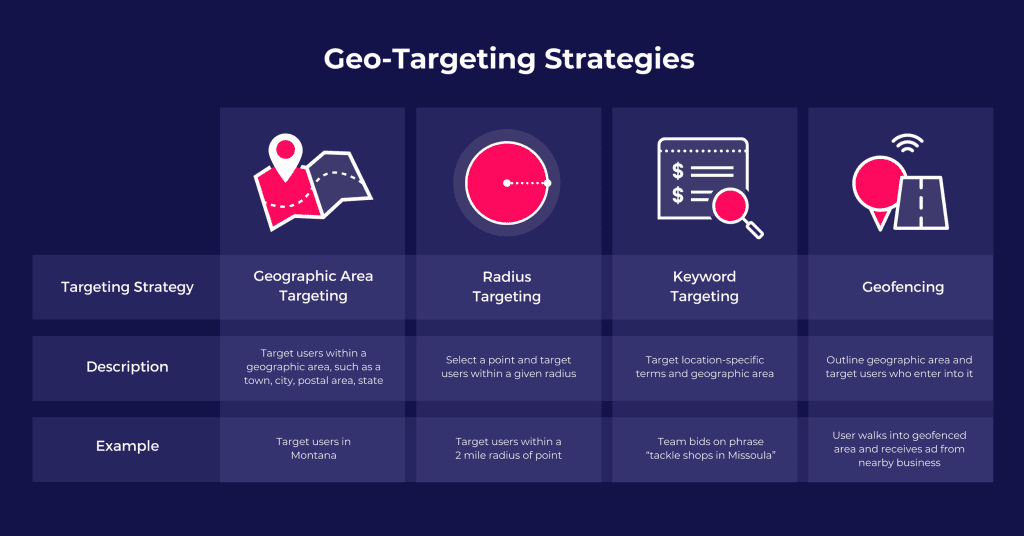 geotargeting strategies
