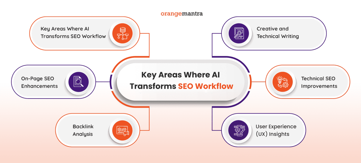 7 Best AI SEO Tools To Get Best Rankings in 2025 | WP Swings