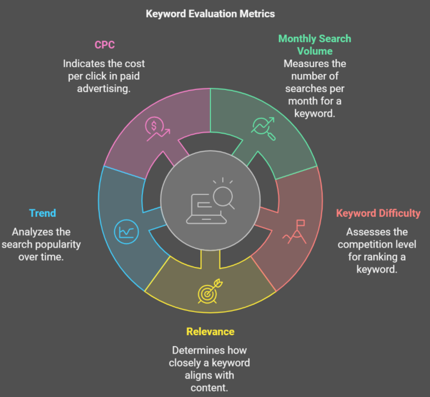 keyword evaluation