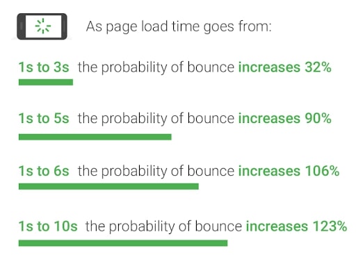 loading speed 