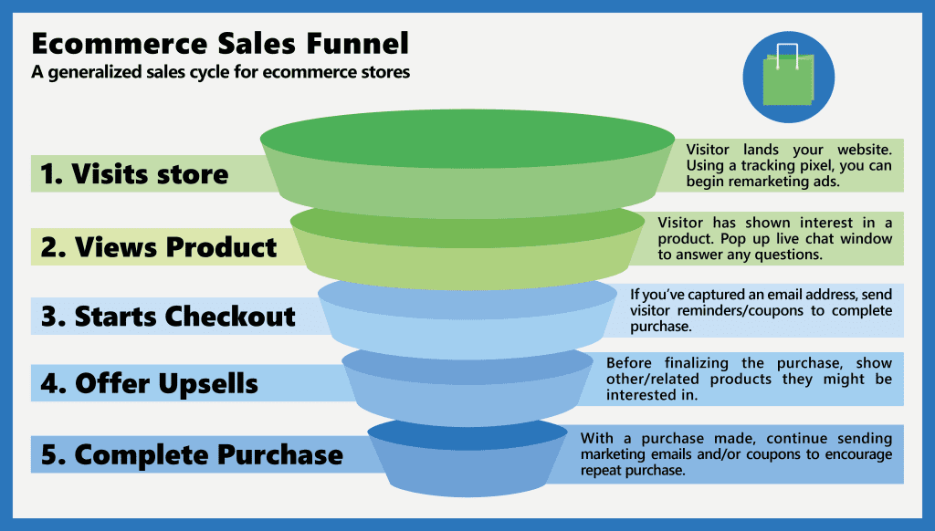 need for sales funnel