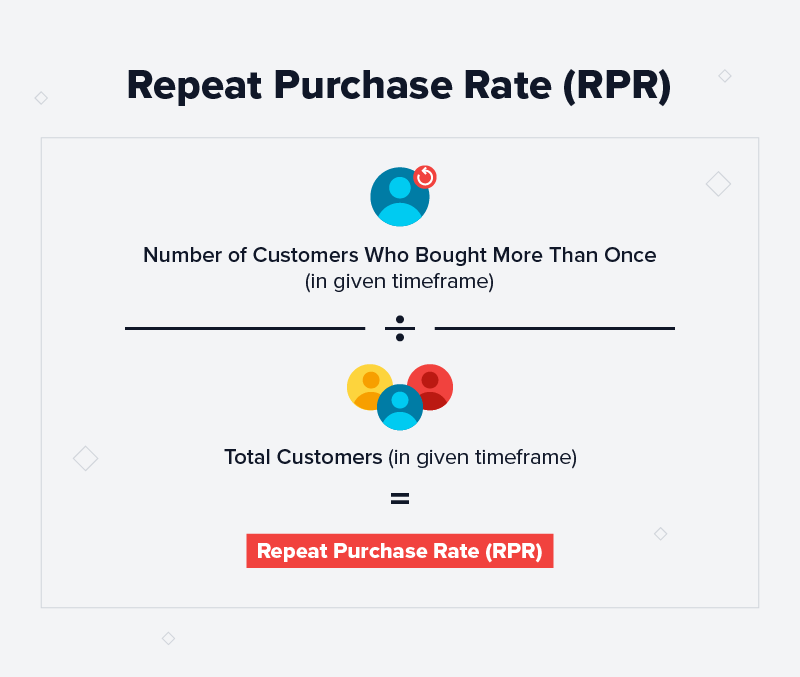 measure ecommerce loyalty program through rpr