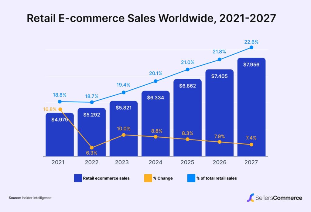 retail ecommerce stats