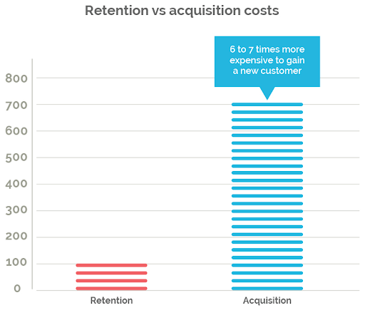 retention and acquisition