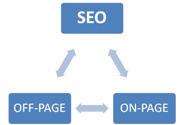 search Engine Optimization