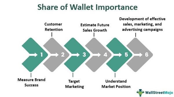 share of wallet