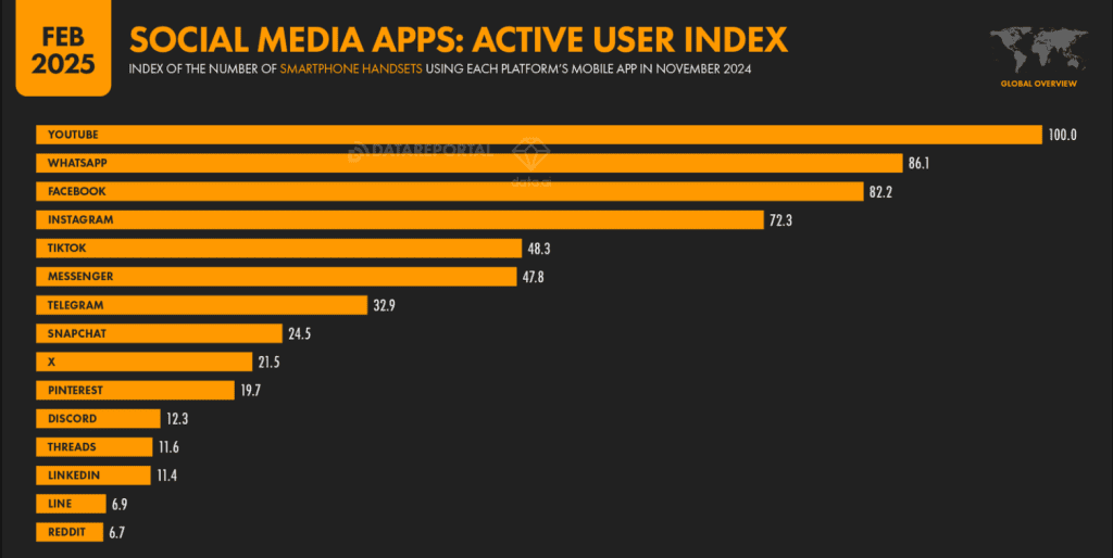 social media platform stats