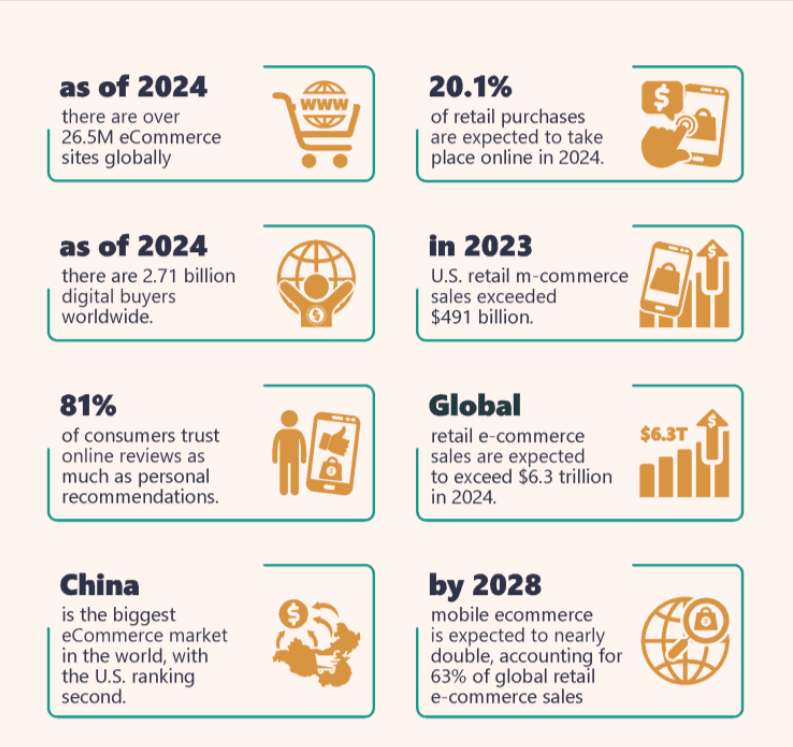 stats for ecommerce practices