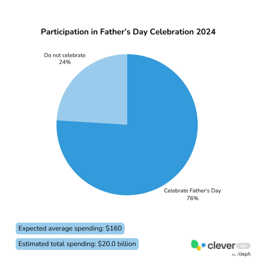 stats for fathers day