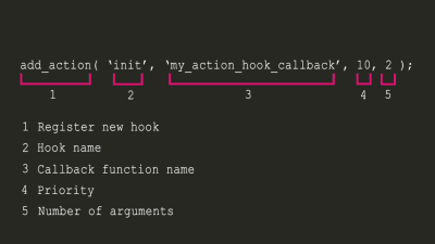 WooCommerce Hooks: A Comprehensive Guide | WP Swings