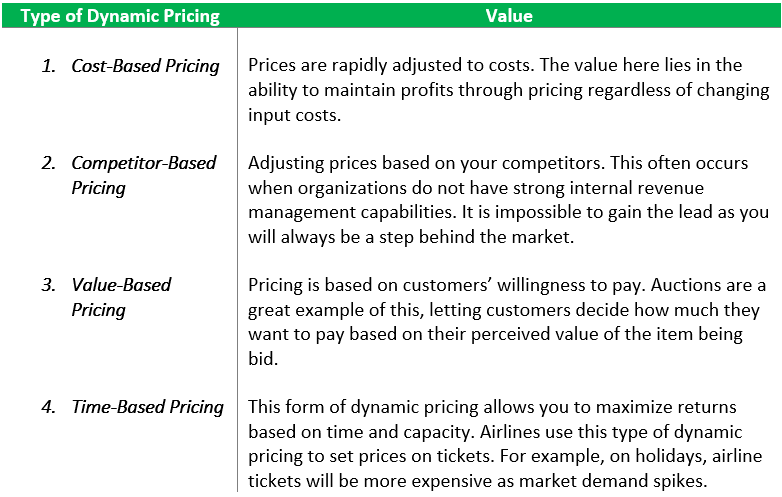 types of Dynamic Pricing
