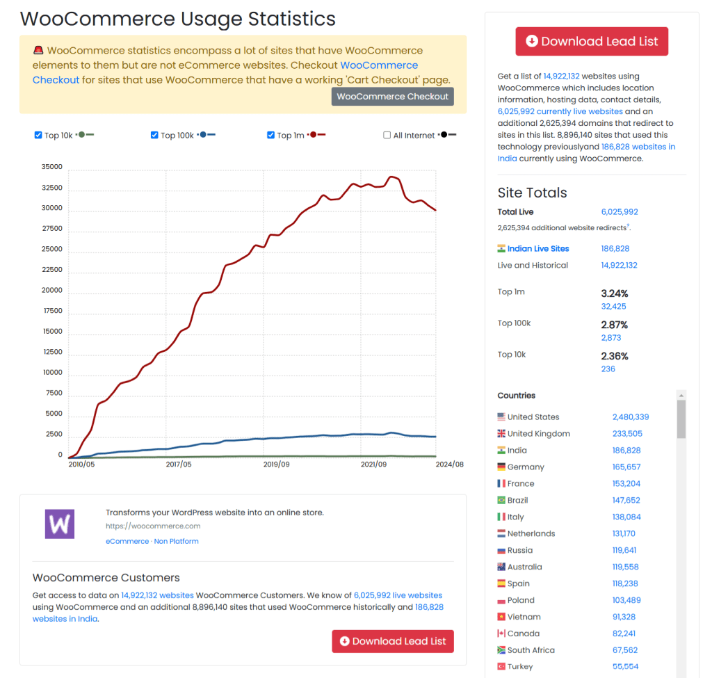 woocommerce usage stats