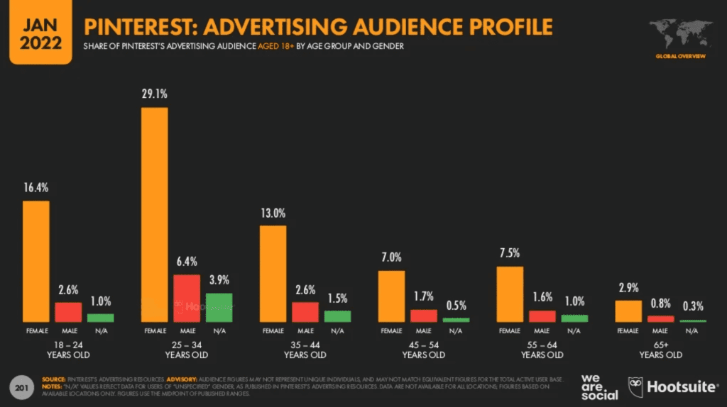 Pinterest Audience Base