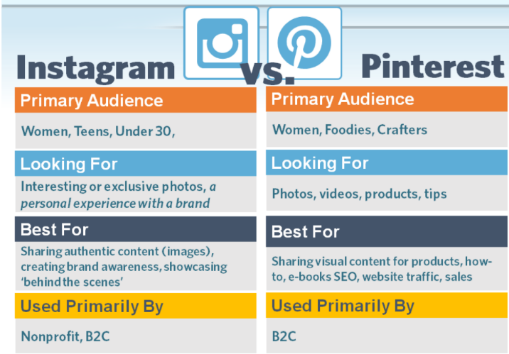 Pinterest Vs Instagram