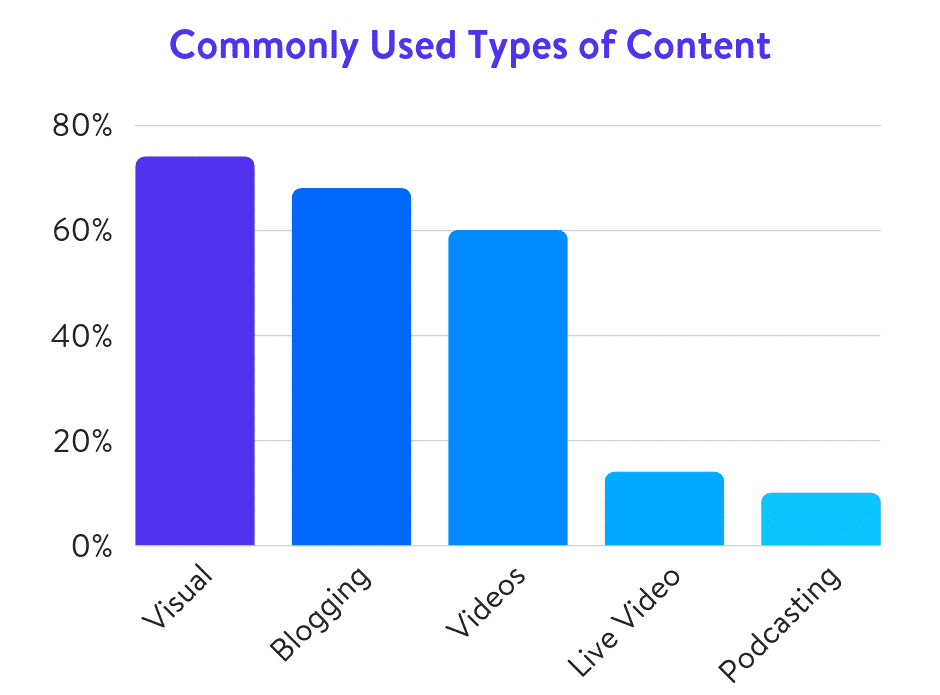 types of content