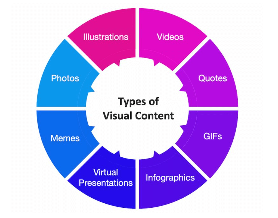 types of visual marketing