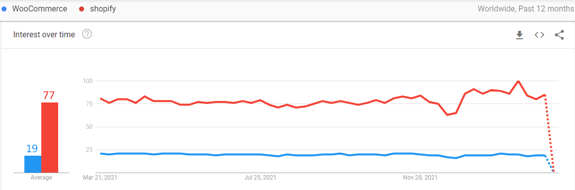 google trends