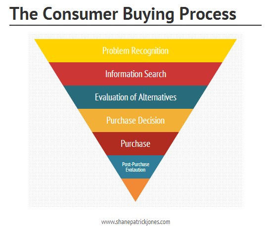 consumer behaviour research process