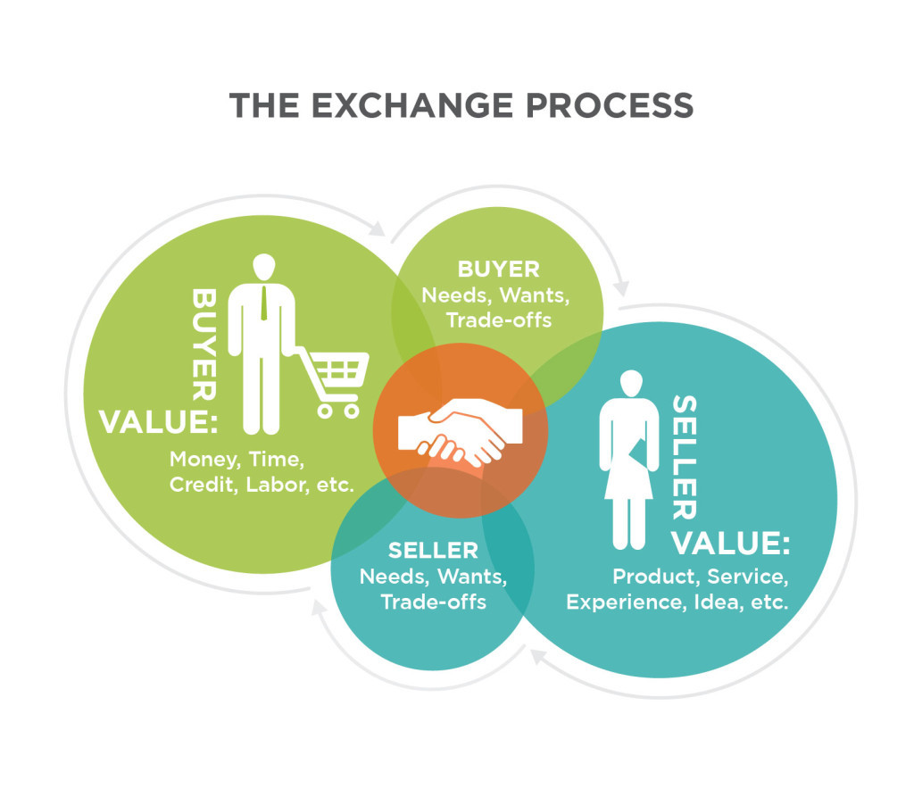 types of consumer behavior